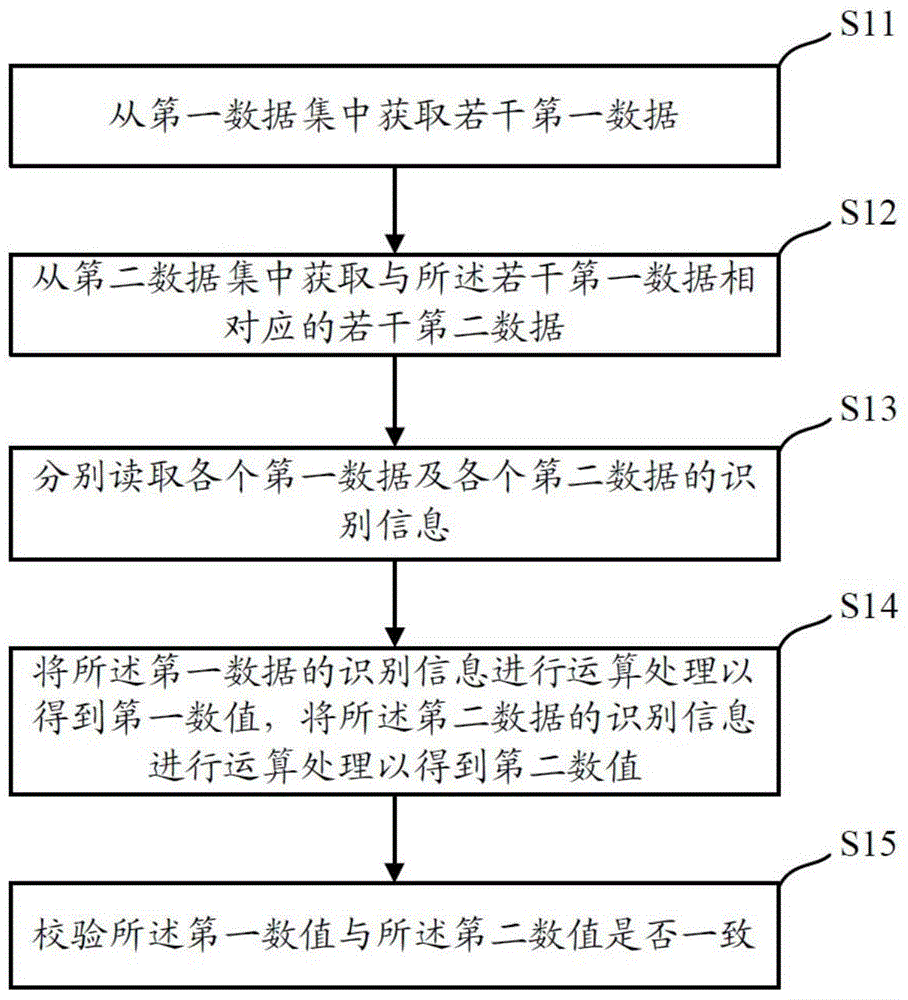 Data check method and apparatus