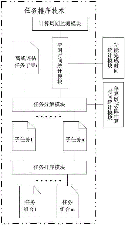 On-line and off-line evaluation task sequencing system for hybrid scheduling of power system operation status