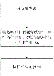 A Function Realization Method of Programmable Reusable Control