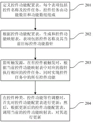 A Function Realization Method of Programmable Reusable Control