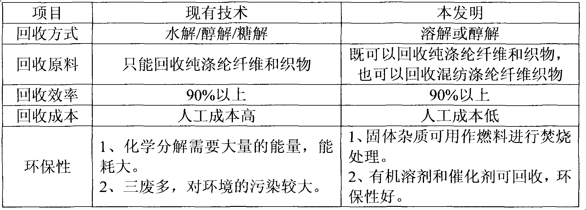 Polyester fiber or polyester fabric waste recycling method