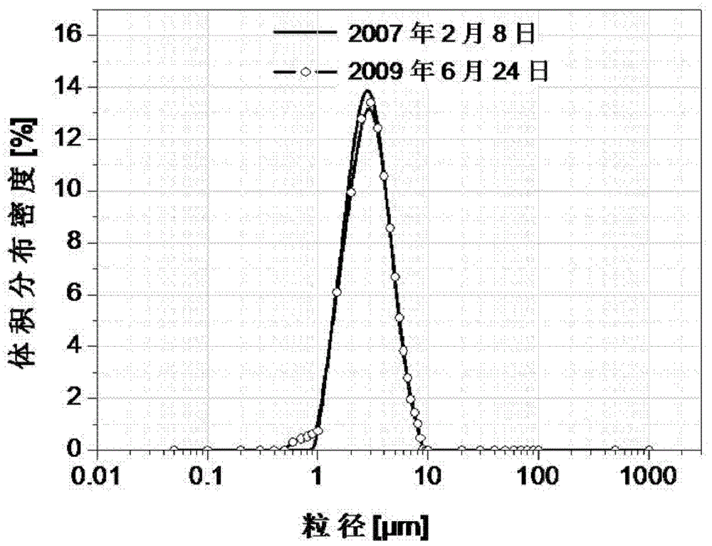 Method for preparing micron-order phase-change microemulsion