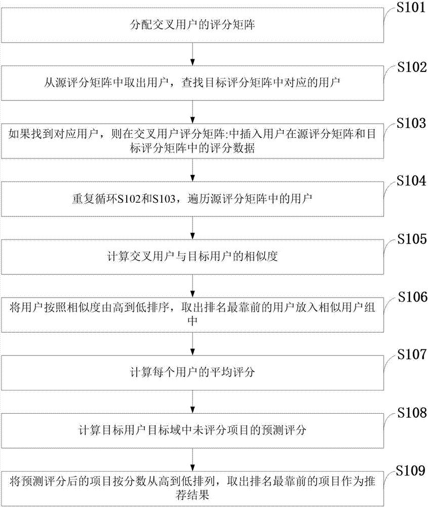 Cross user-based cross-domain recommendation method