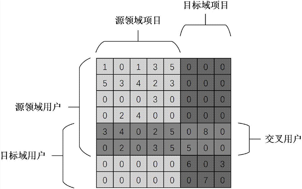 Cross user-based cross-domain recommendation method