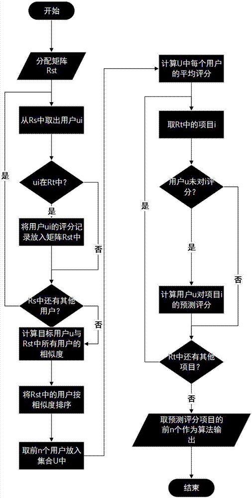 Cross user-based cross-domain recommendation method