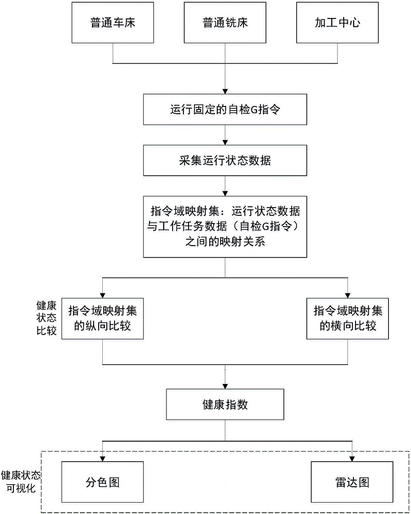 Health monitoring method for numerical control machine tool