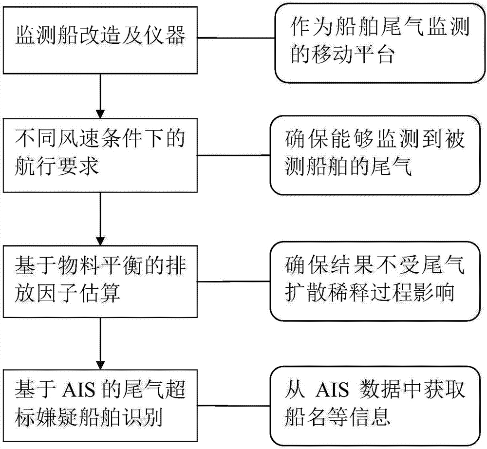 Method for performing mobile monitoring on tail gas of ship