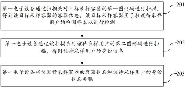 Information management method and device, electronic equipment and storage medium