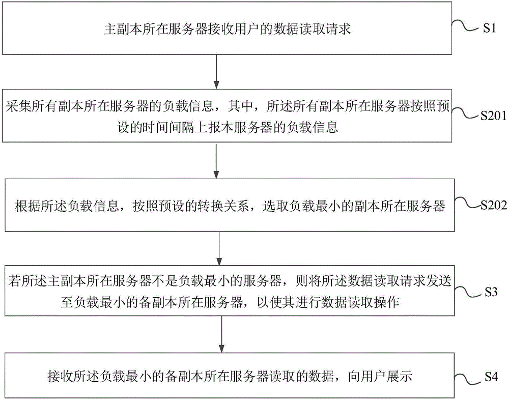 Data reading method and device and distributed storage system