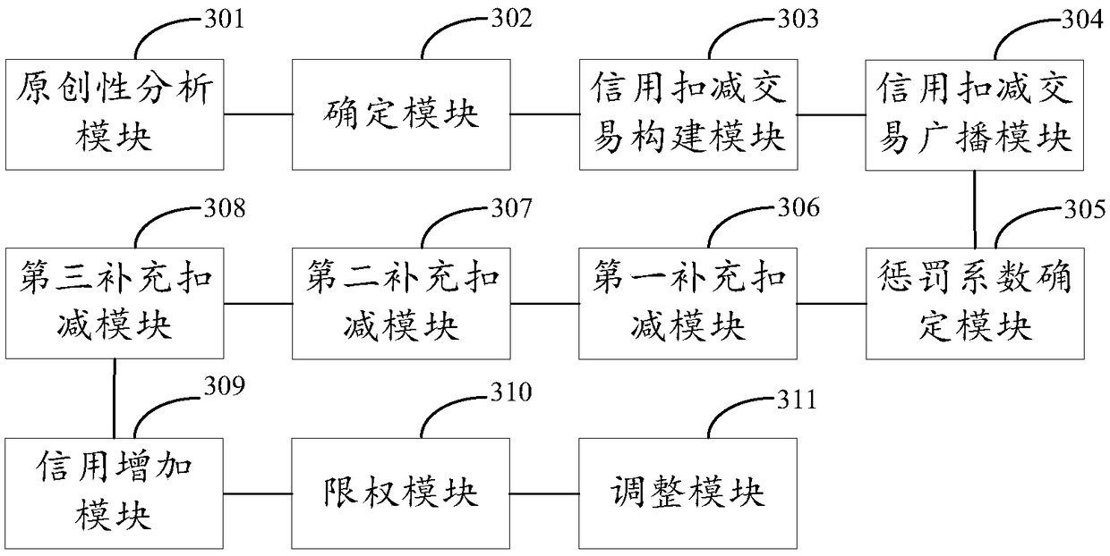 Method and device for credit evaluation of work publisher based on blockchain