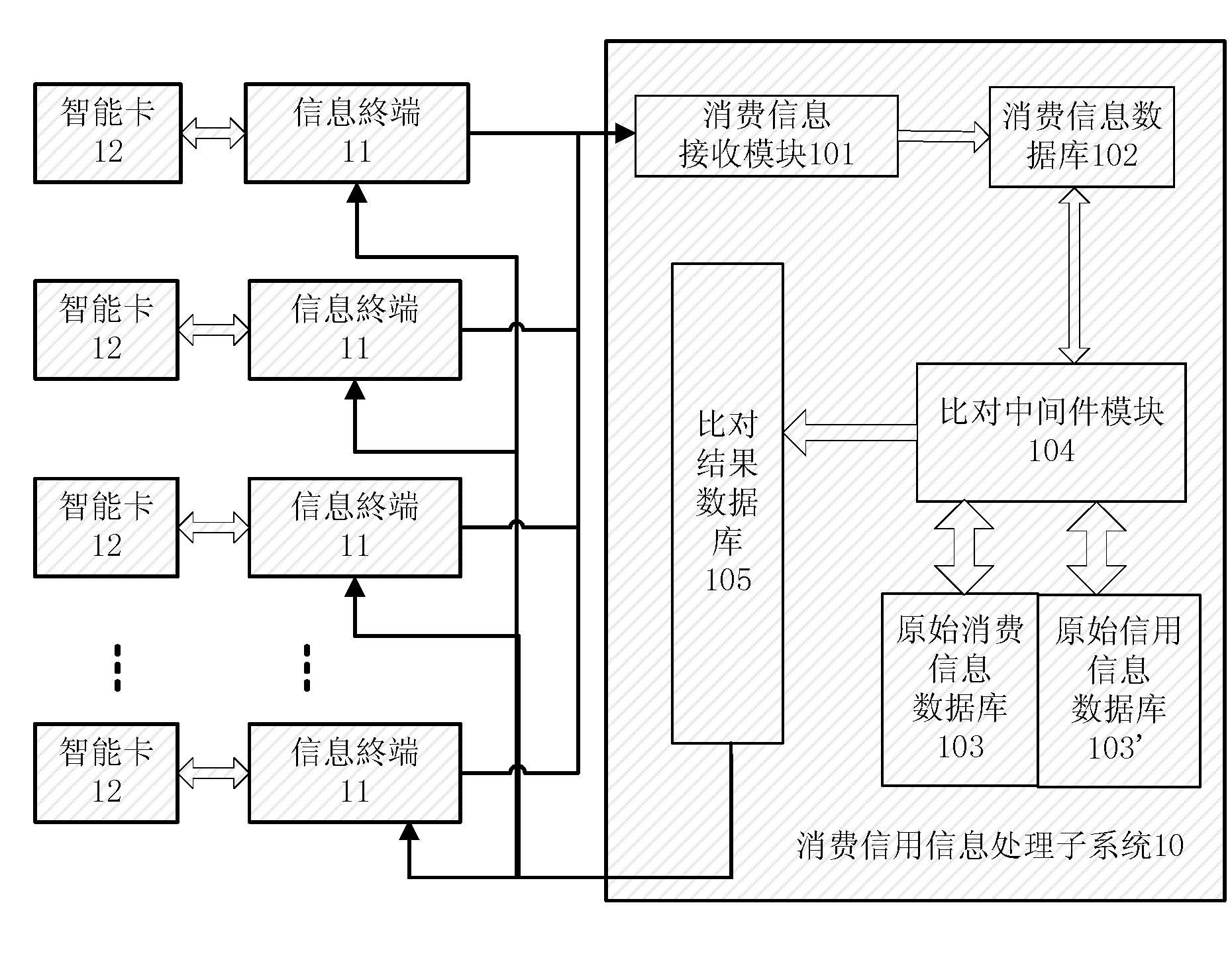 System and method for processing consumption credit investigation information