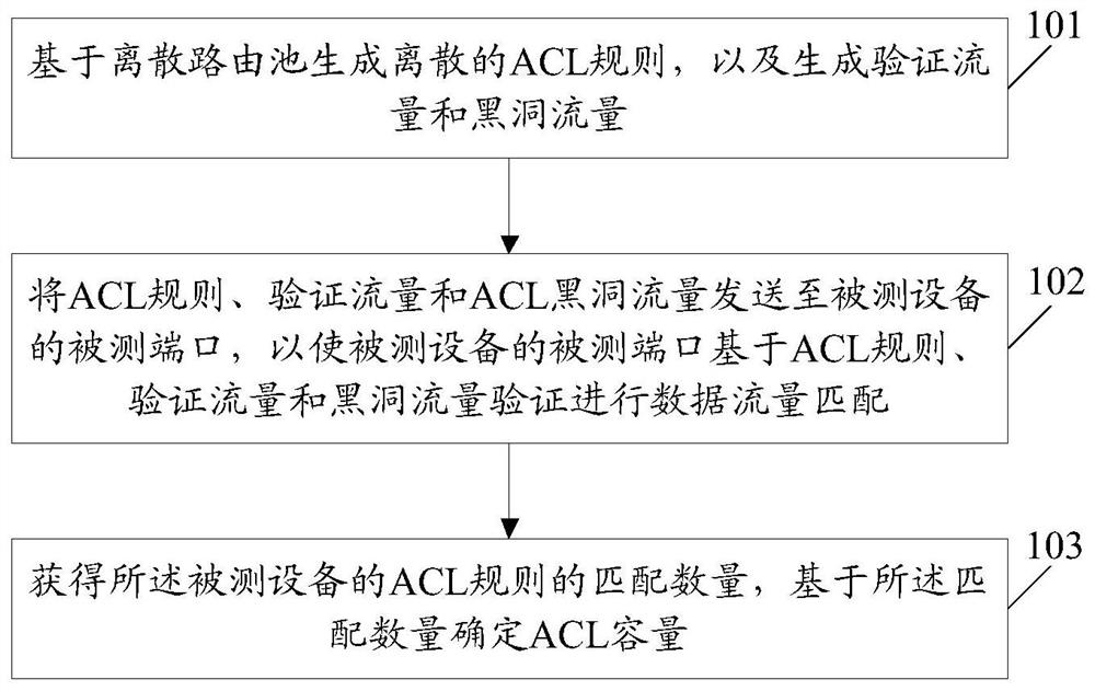 Access control list capacity test method, equipment and computer storage medium