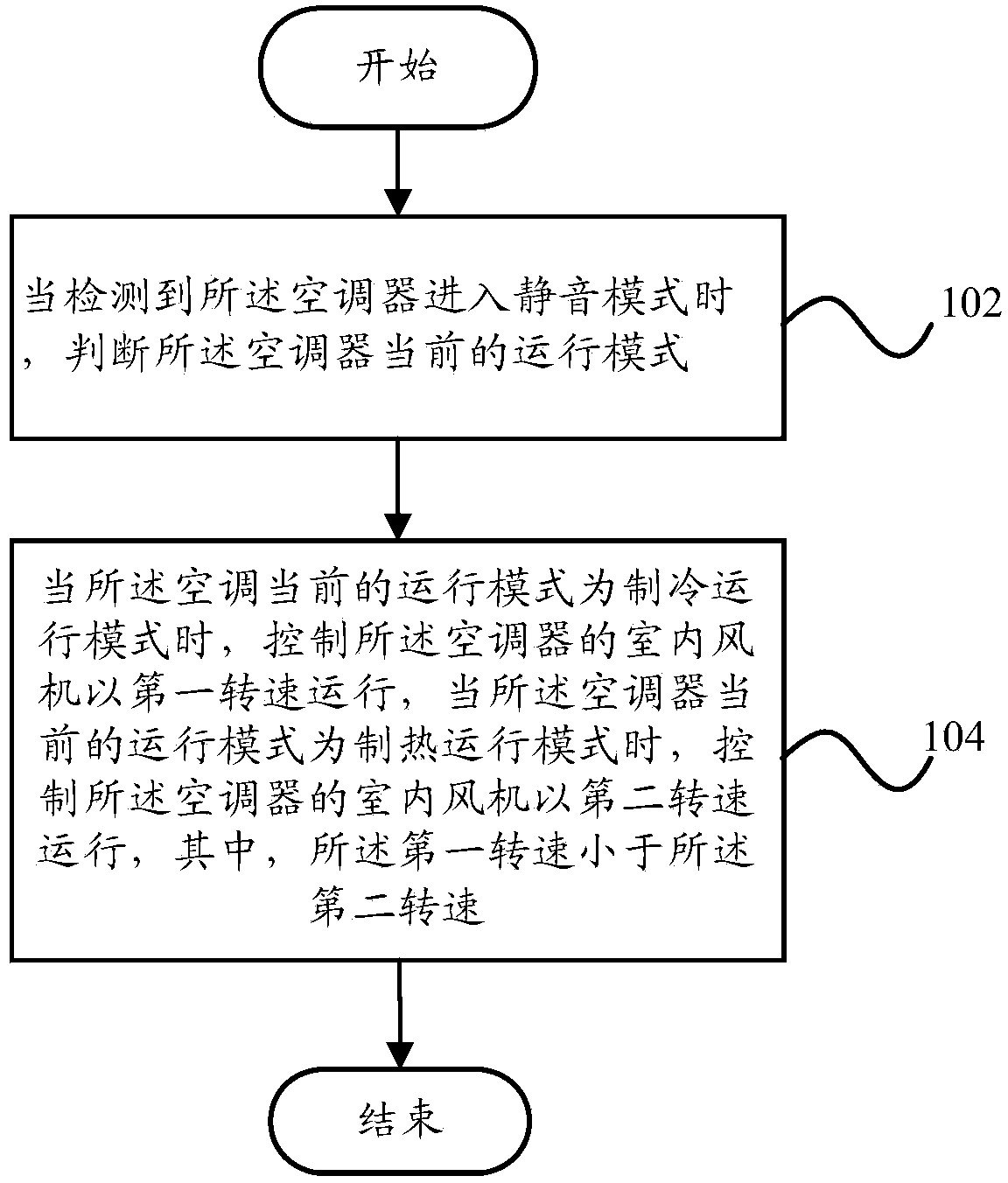 Control method for air conditioner and control device for air conditioner