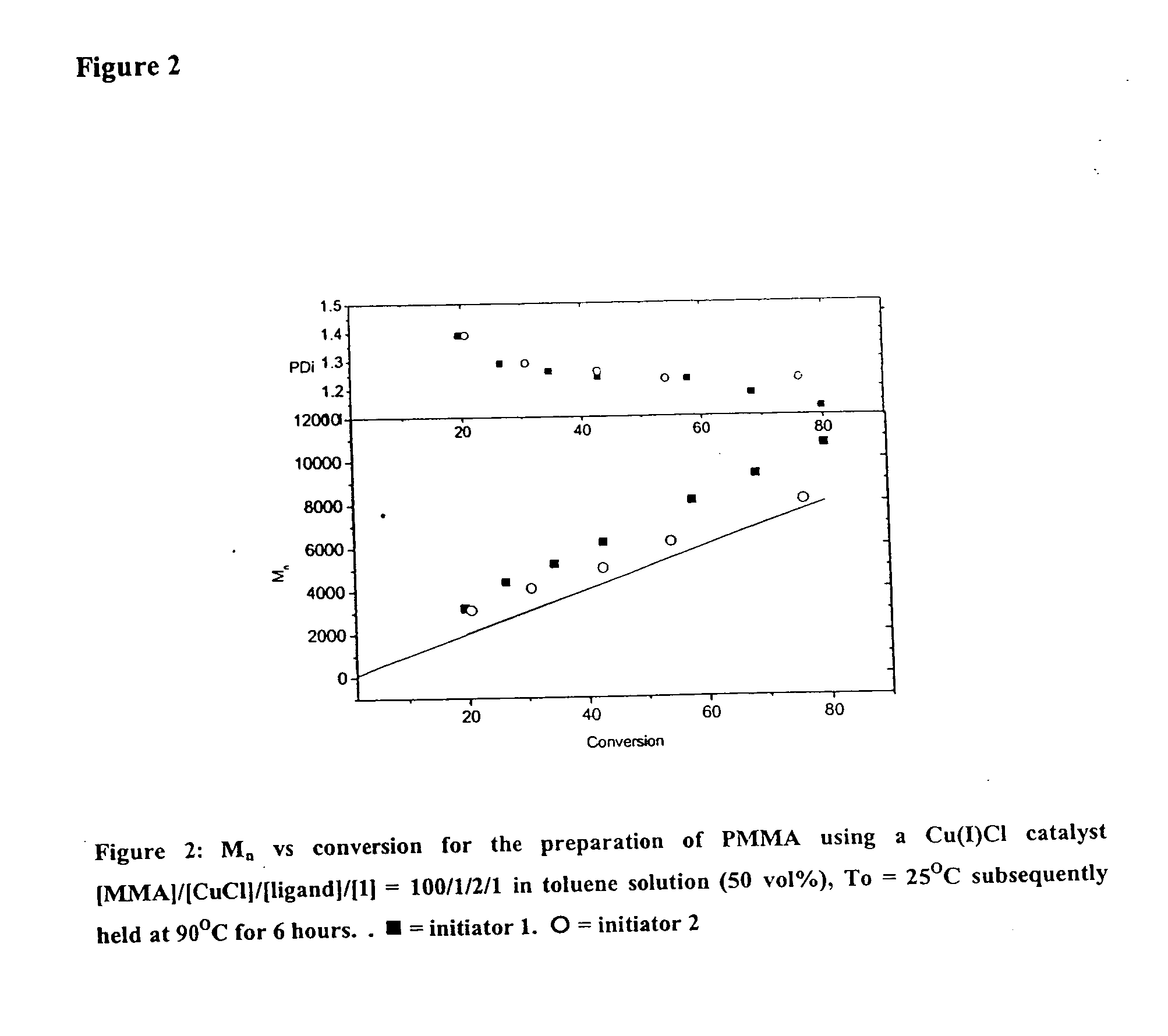 Amide initiators