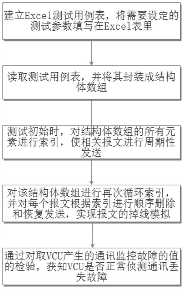 Automobile communication offline simulation method