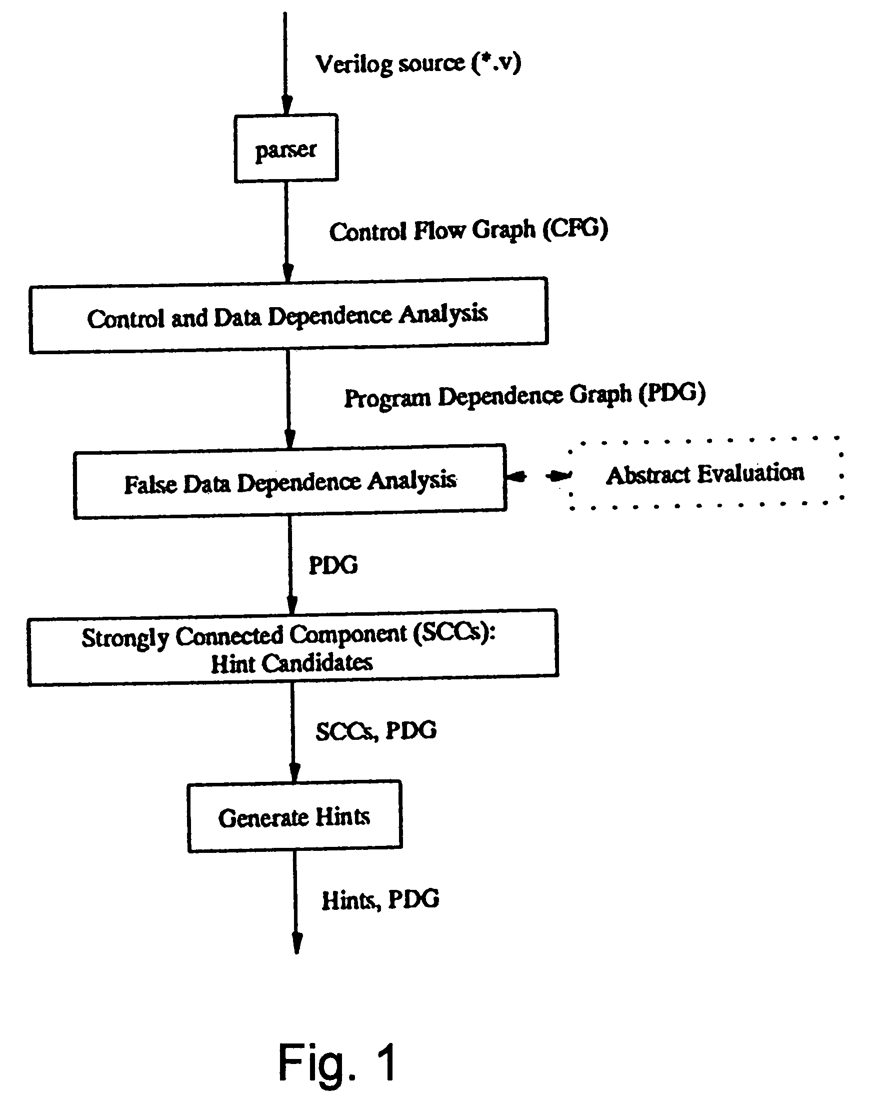 Method for optimizing integrated circuit device design and service