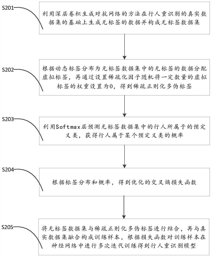 Pseudo label distribution method and system for pedestrian re-identification generated data