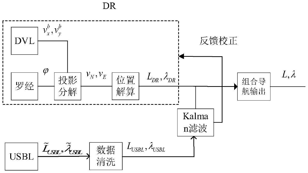 Deep diving manned submersible integrated navigation method based on DR/USBL