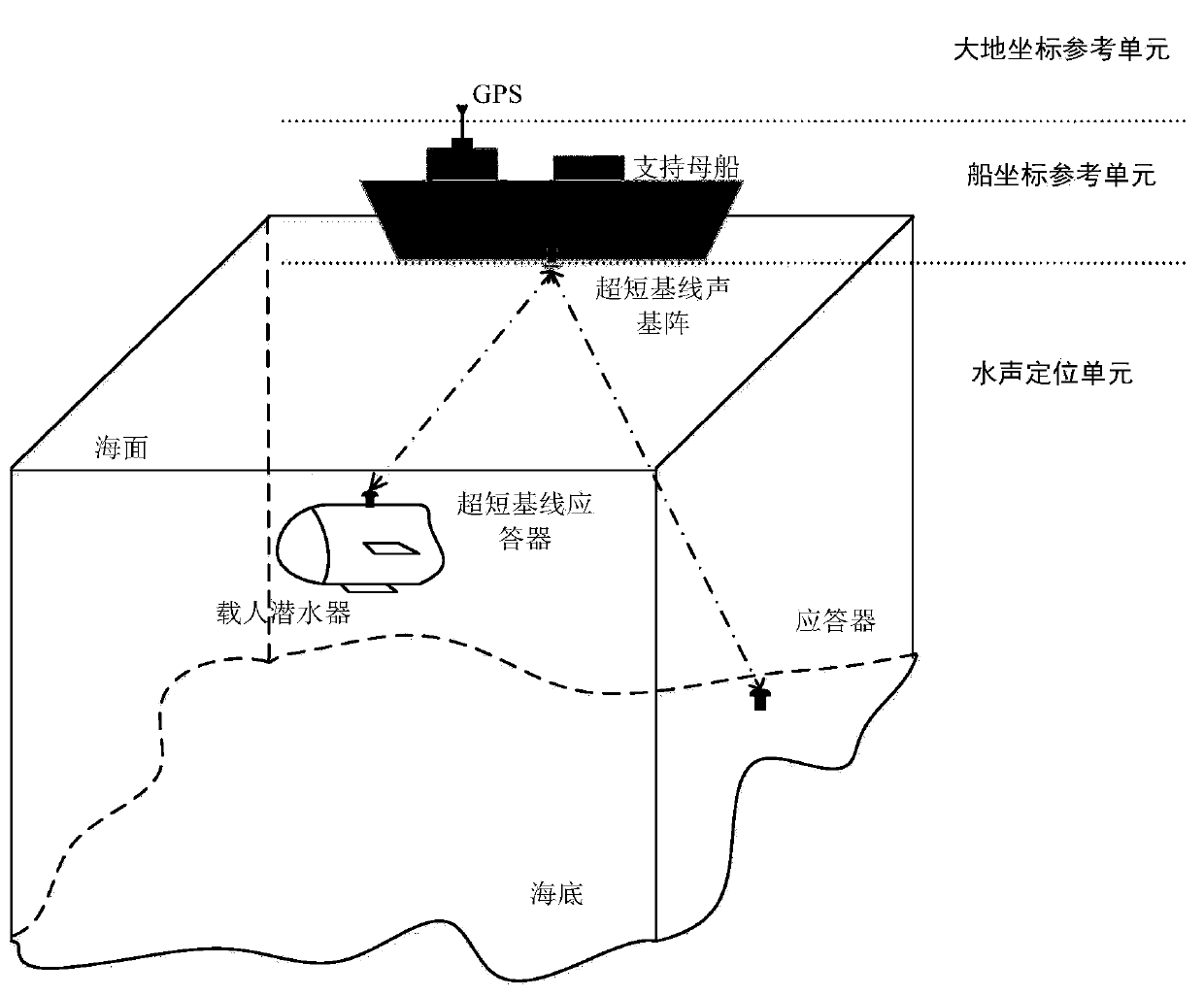 Deep diving manned submersible integrated navigation method based on DR/USBL