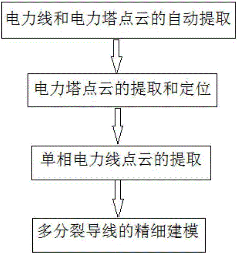 Multiple-divided-conductor automatic extraction and fine modeling method based on LiDAR point clouds