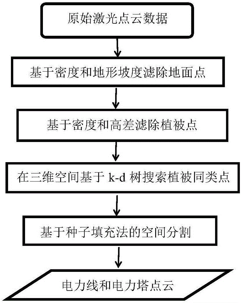 Multiple-divided-conductor automatic extraction and fine modeling method based on LiDAR point clouds