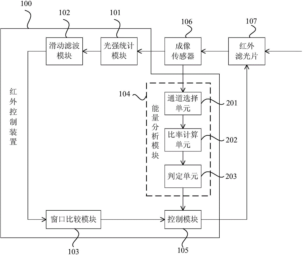 Infrared control device, infrared control method and image camera