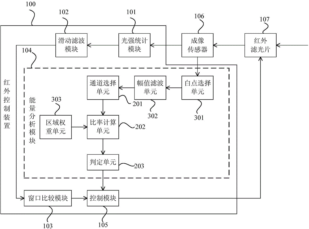 Infrared control device, infrared control method and image camera