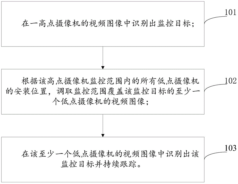 Video monitoring method