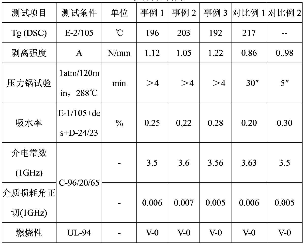 Cyanate ester composition and method used for preparing copper-clad plates by cyanate ester composition