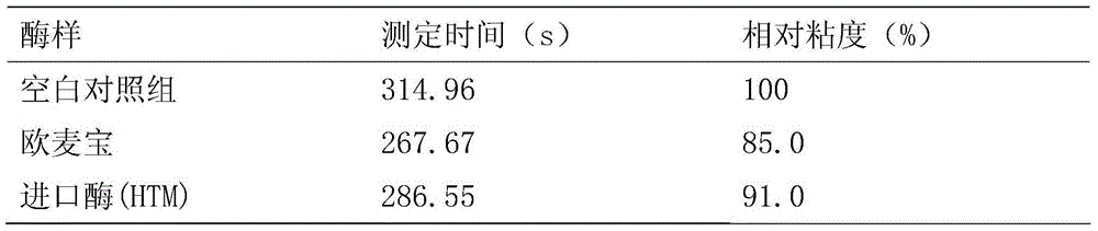 Complex enzyme special for wheat-based diets and application of complex enzyme in poultry feed