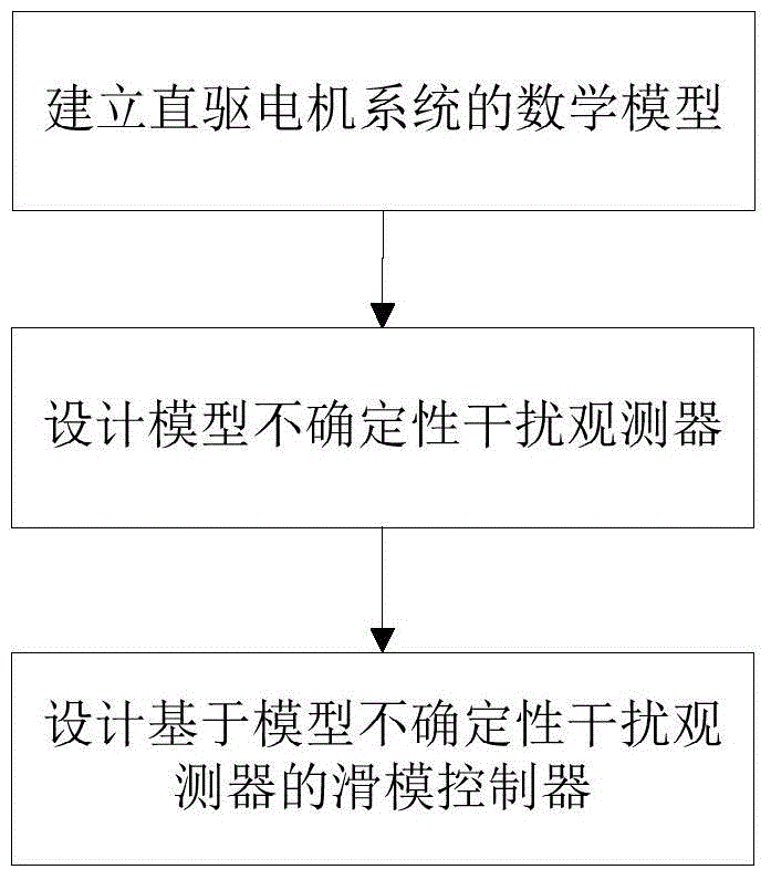 Sliding-model control method for compensating a model uncertainty of a direct drive motor system