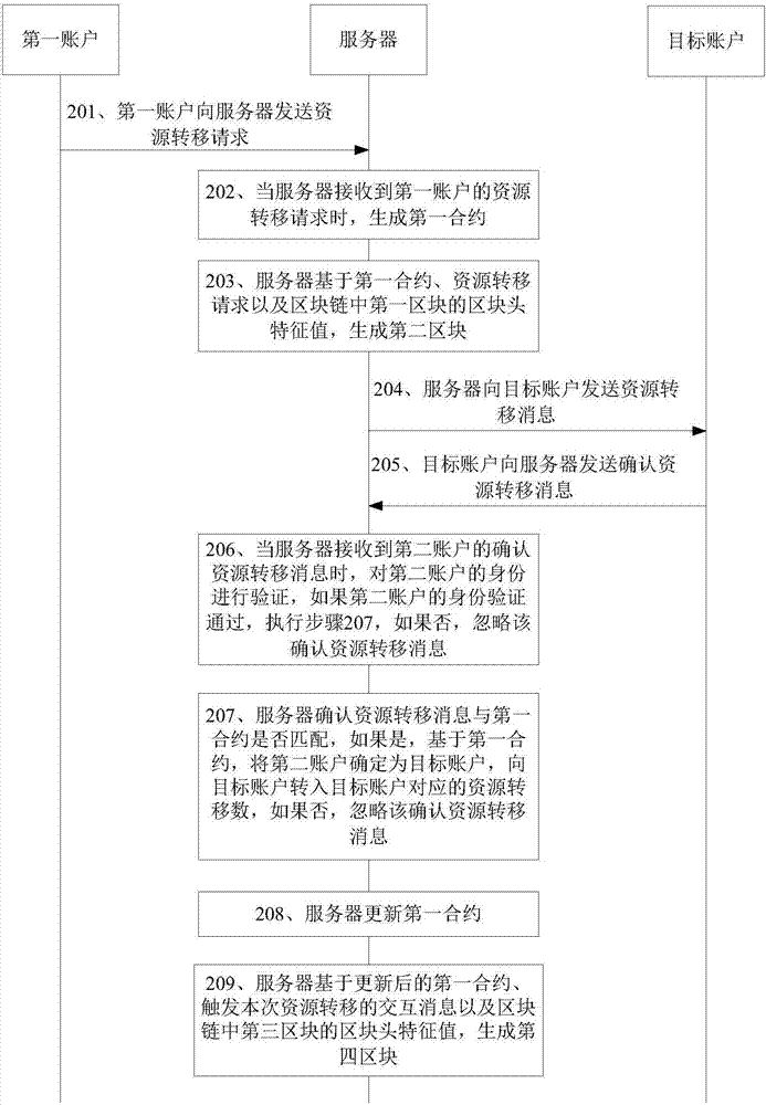 Resource transfer method and device, and storage medium