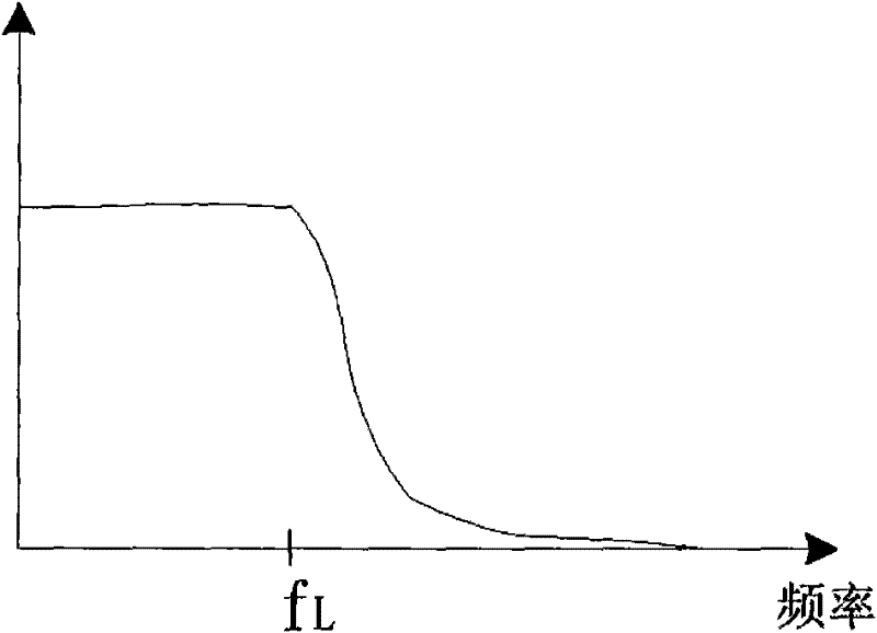 Filtering system and method for removing ringing noises in video signal in scaler