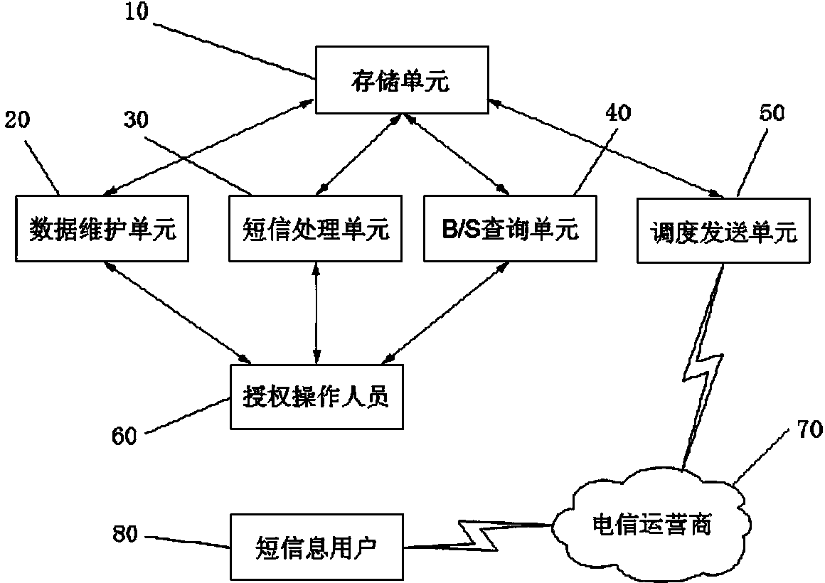 Enterprise short message sending system and method