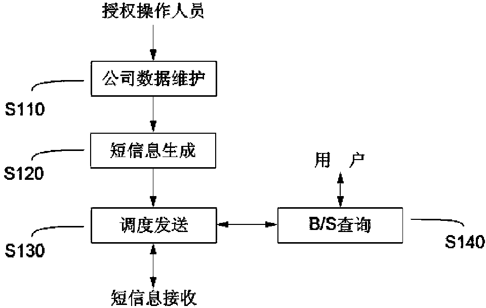 Enterprise short message sending system and method