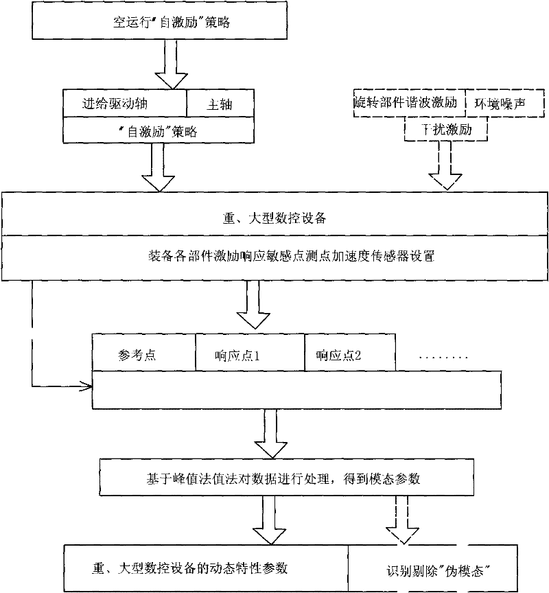 Experimental modal analysis method of numerical control equipment