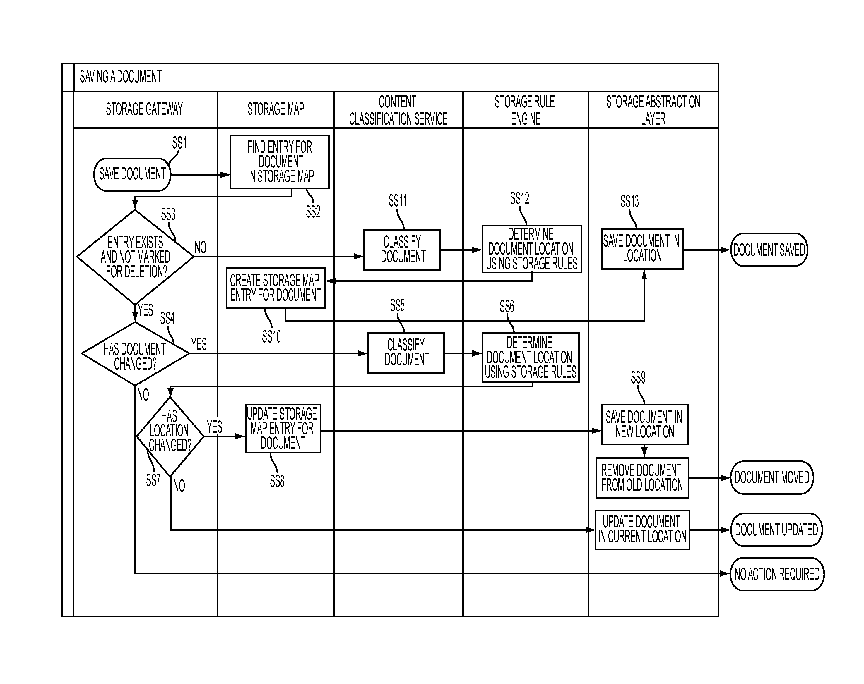 System and method for automatically routing and managing stored documents based on document content