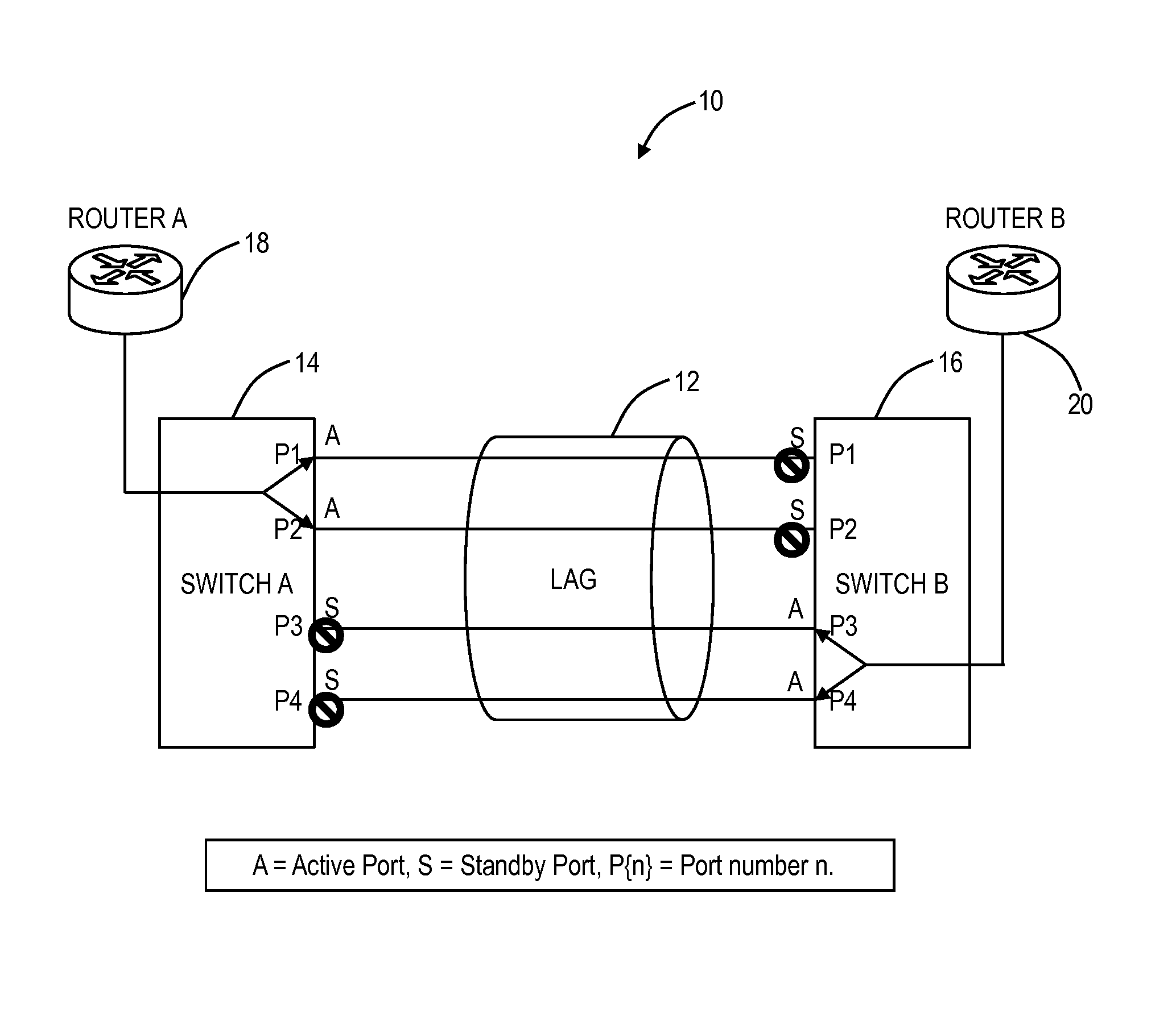 Methods and systems to select active and standby ports in link aggregation groups