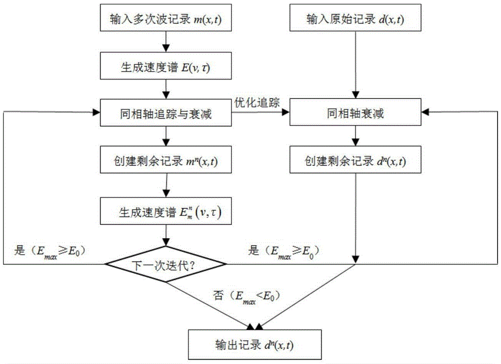 Multiple wave matching attenuation method based on optimized phase axis tracking