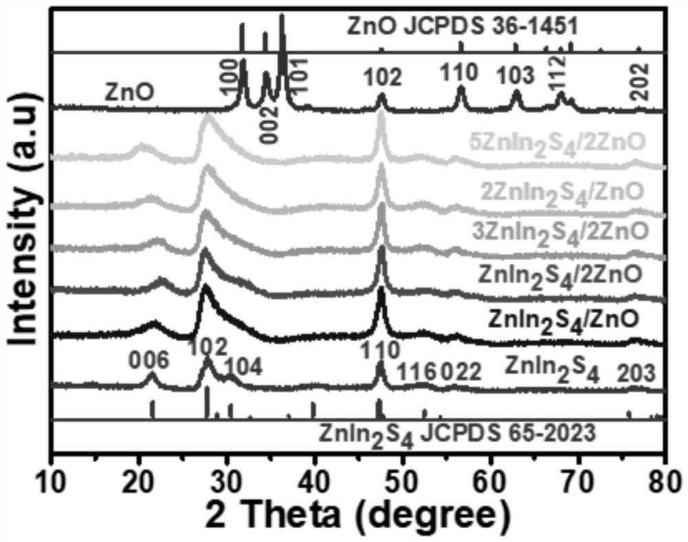 Photocatalyst as well as preparation method and application thereof