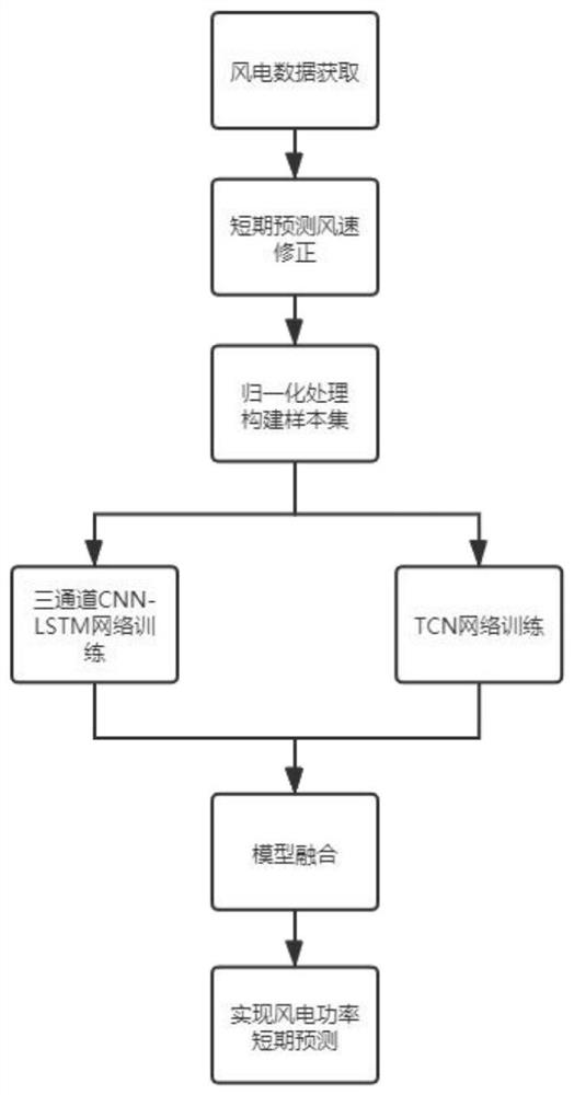 Short-term wind power prediction method based on multi-channel convolutional neural network and time convolutional network