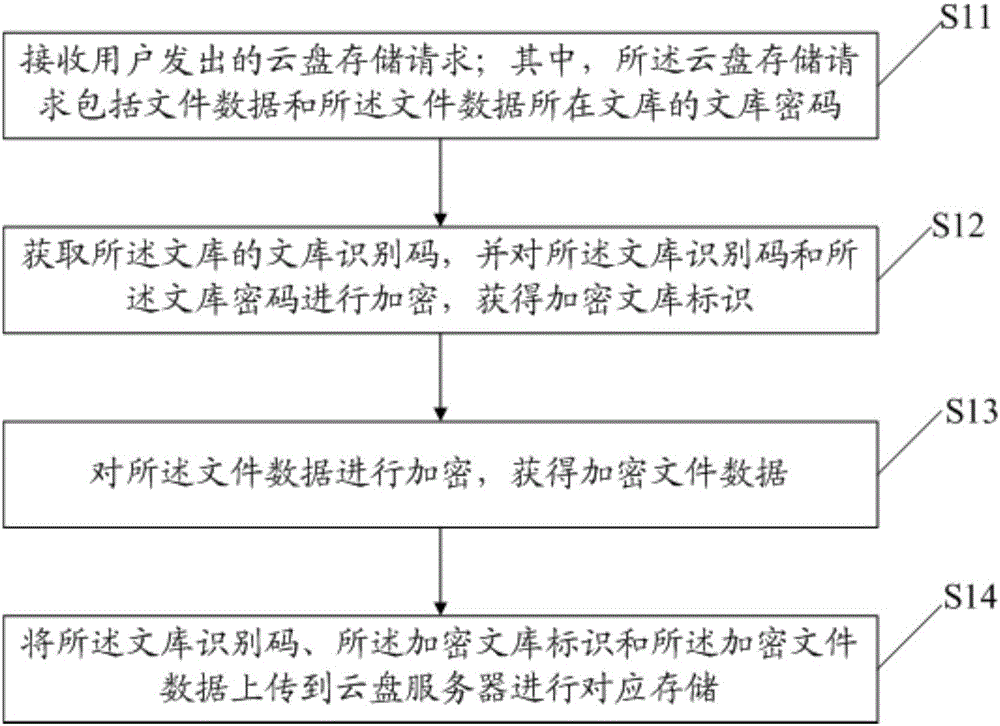 Data storage method, data reading method and device