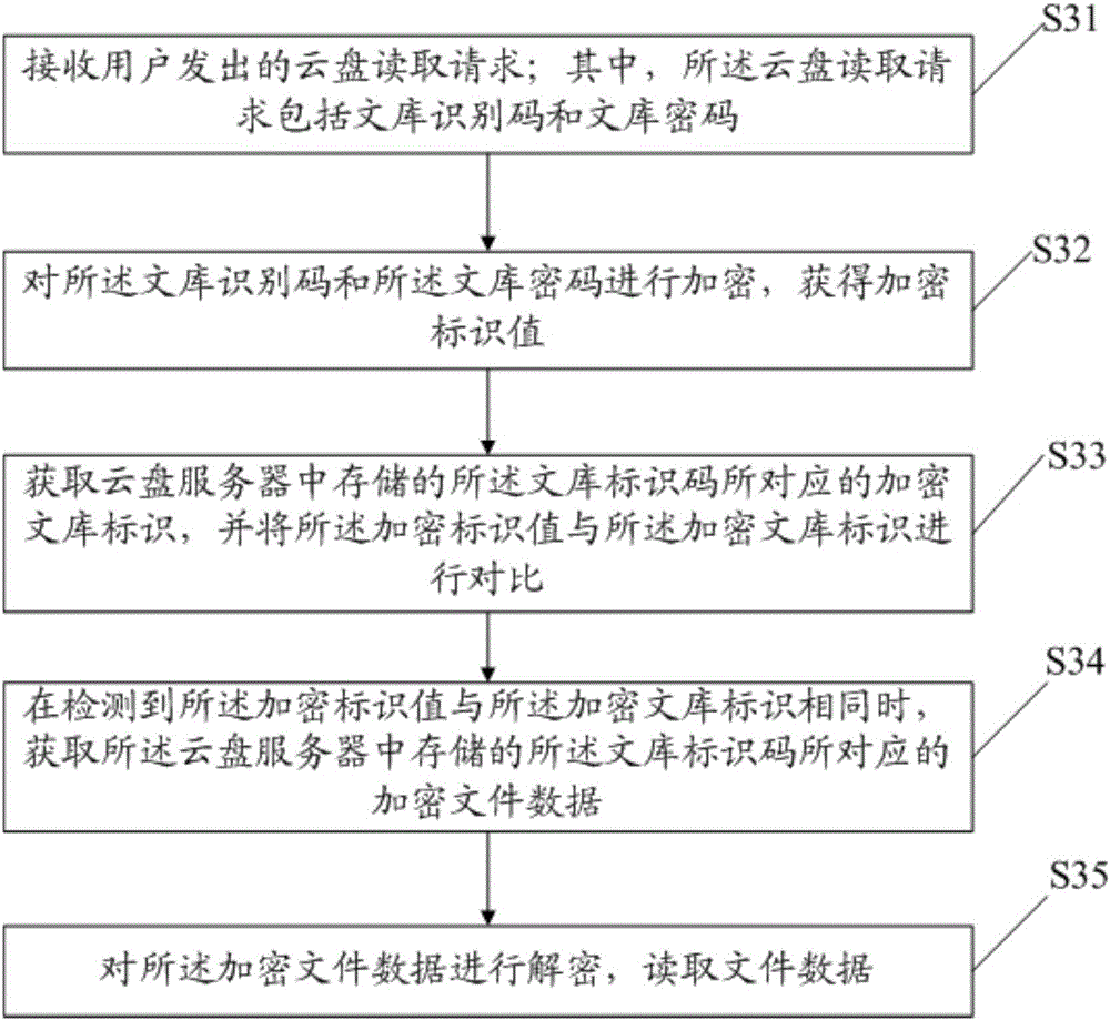 Data storage method, data reading method and device