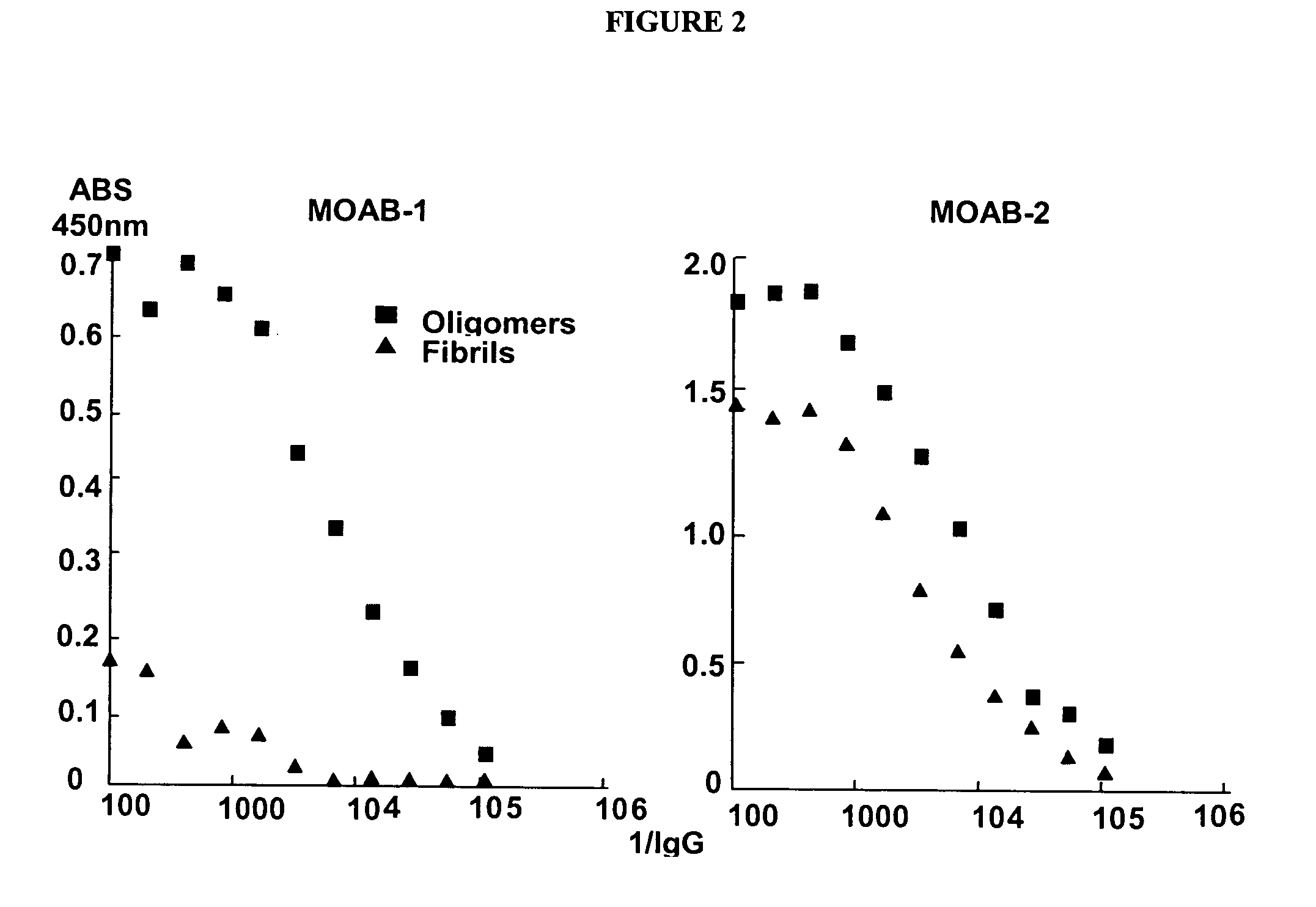 Antibodies specific for toxic amyloid beta protein oligomers