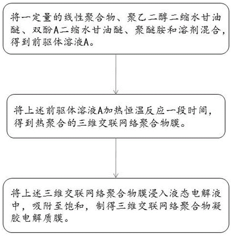 Three-dimensional crosslinked network polymer gel electrolyte membrane, preparation method and lithium-ion battery