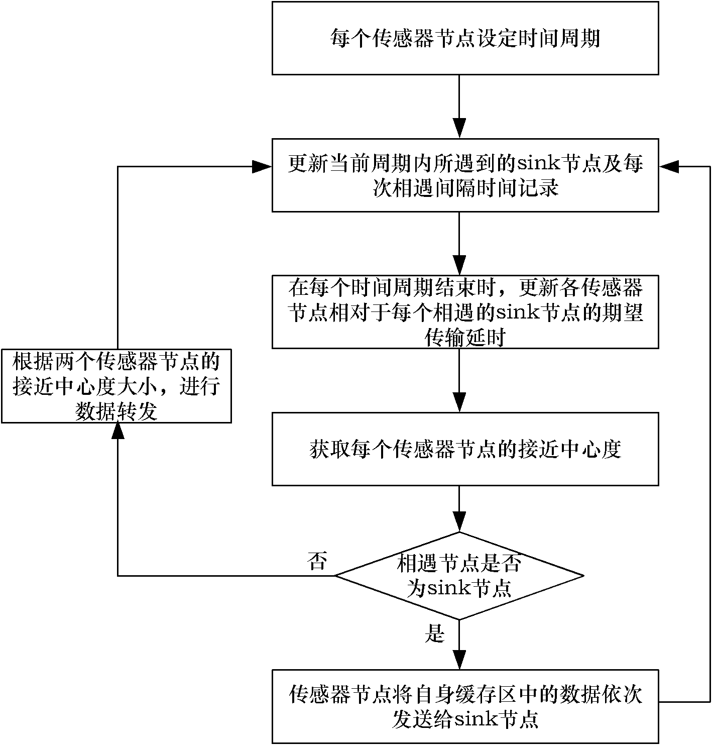 Data transmission method for opportunistic mobile sensor network based on closeness centrality