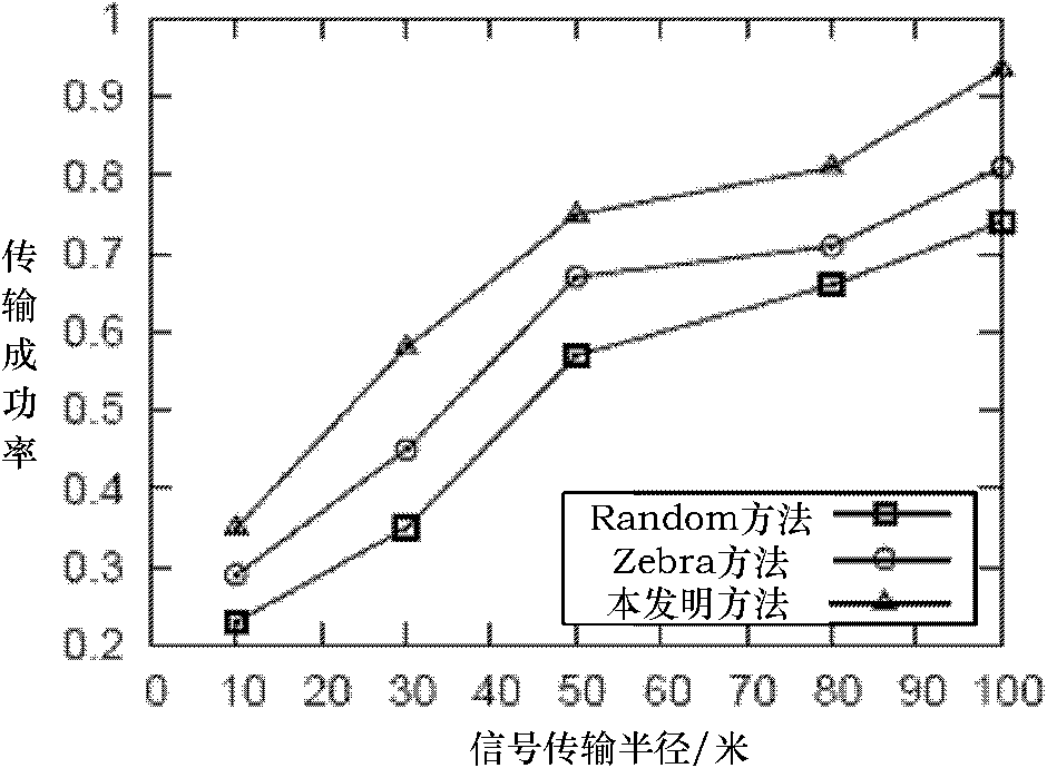 Data transmission method for opportunistic mobile sensor network based on closeness centrality