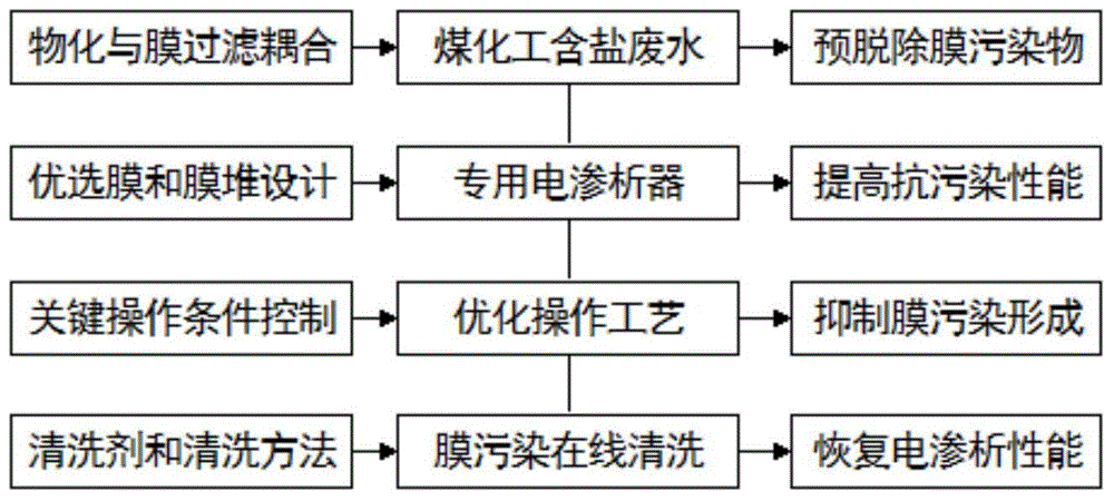 Comprehensive prevention and control method of electrodialysis membrane pollution for desalination of salty wastewater from coal chemical industry