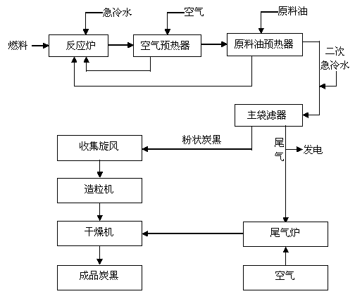 Low-themogenesis super-wear-resisting carbon black and production technology thereof