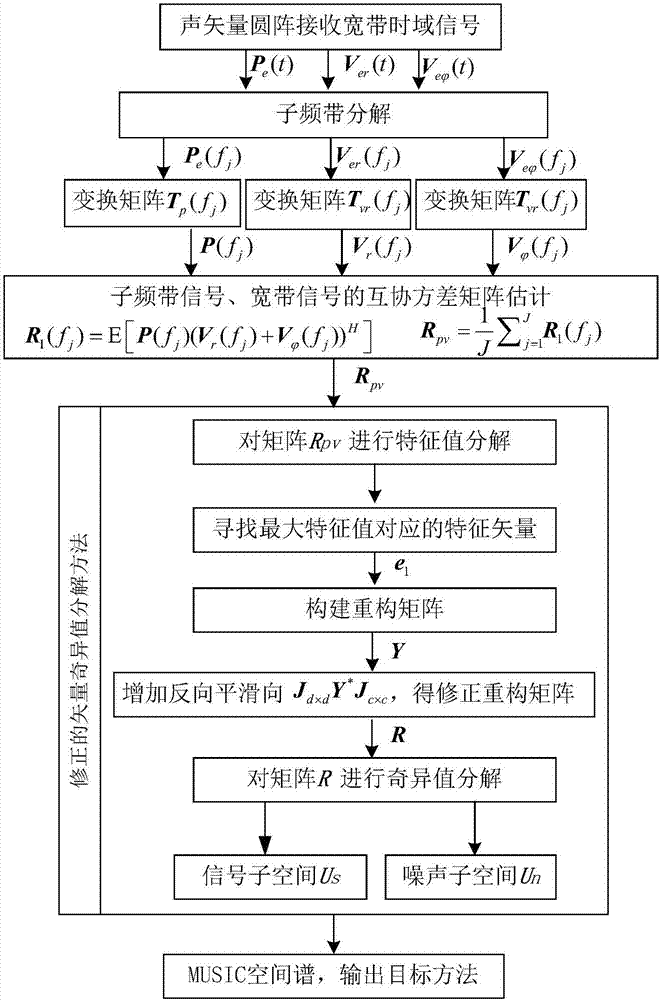 Direction-of-arrival estimation method for acoustic vector circular array broadband coherent source based on vector singular value decomposition